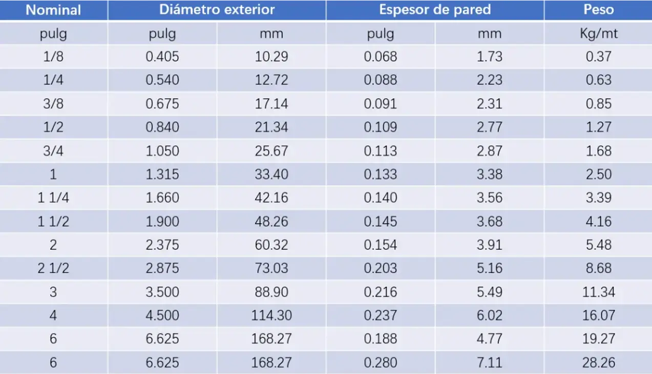 tabla de medidas de tubos de fierro